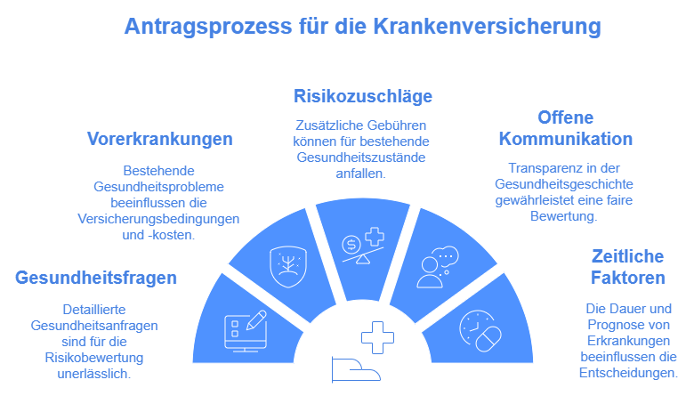 Antragsprozess für die Krankenversicherung