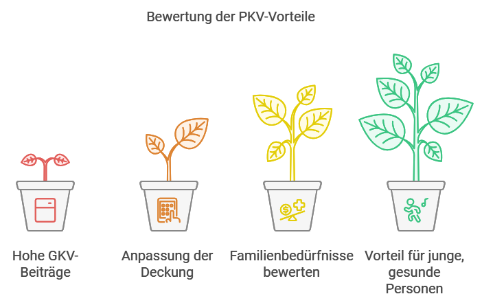 Bewertung der PKV