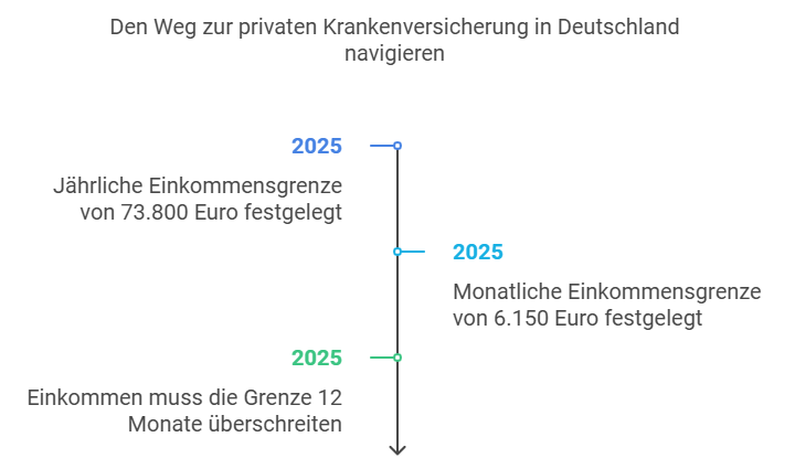 Den Weg zur privaten Krankenversicherung in Deutschland navigieren