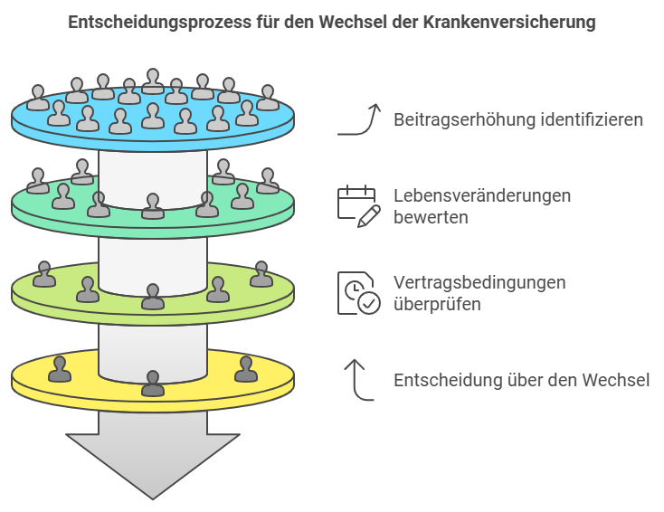 Entscheidungsprozess für den Wechsel der Krankenversicherung