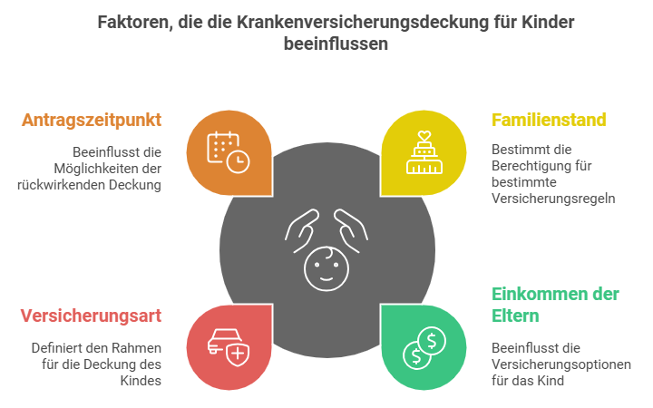 Faktoren, die die Krankenversicherungsdeckung für Kinder beeinflussen