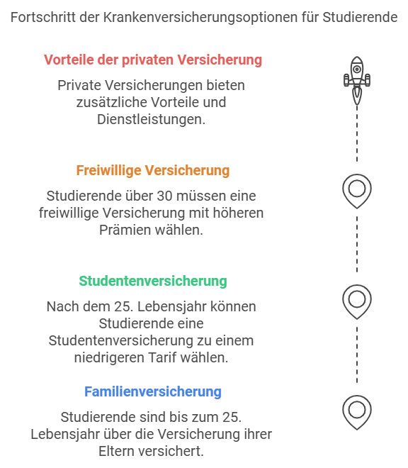 Fortschritt der Krankenversicherungsoptionen für Studierende