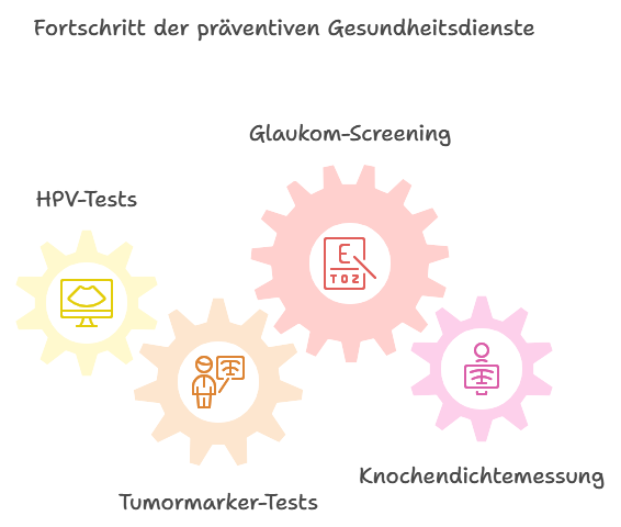 Fortschritt der präventiven Gesundheitsdienste