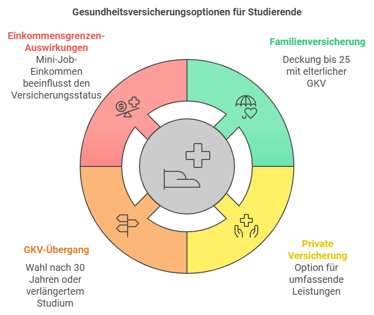 Gesundheitsversicherungsoptionen für Studierende