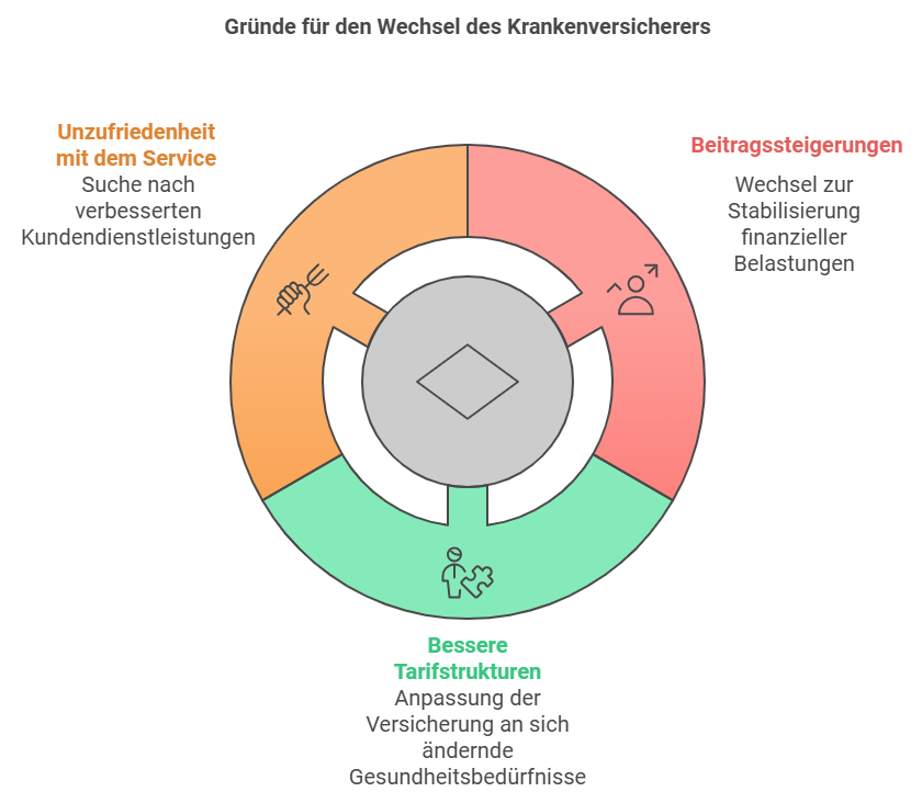 Gründe für den Wechsel des Krankenversicherers