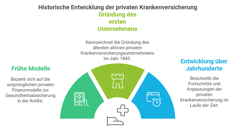 Historische Entwicklung der privaten Krankenversicherung