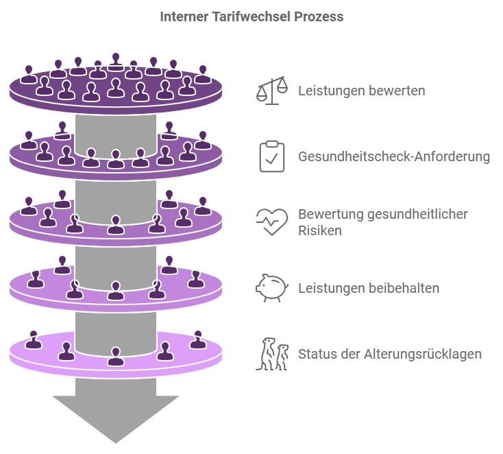 Interner Tarifwechsel Prozess