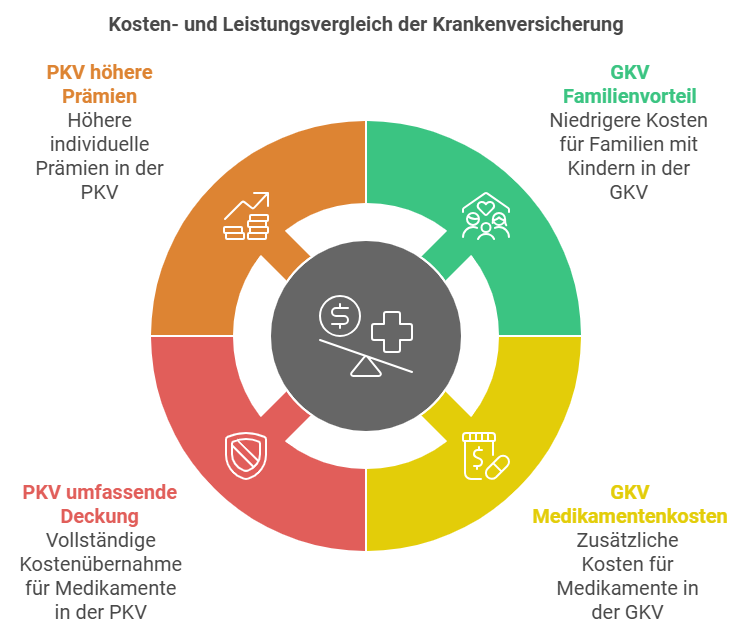 Kosten- und Leistungsvergleich der Krankenversicherung