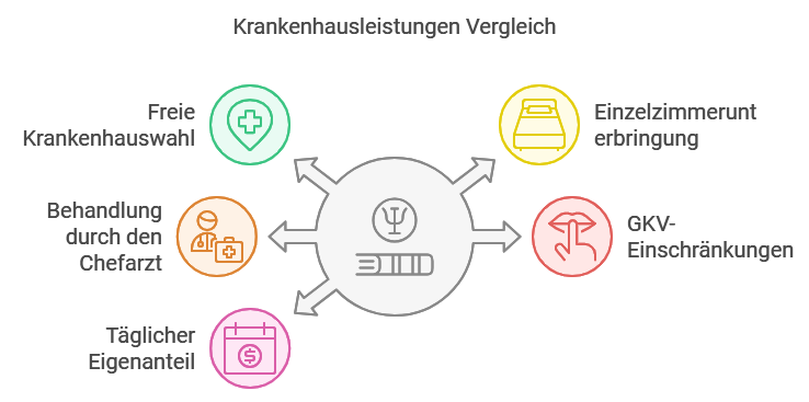 Krankenhausleistungen Vergleich