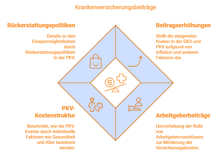 Krankenversicherungsbeiträge