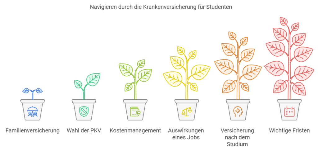 Navigieren durch die Krankenversicherung für Studenten