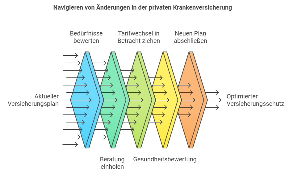 Navigieren von Änderungen in der privaten Krankenversicherung