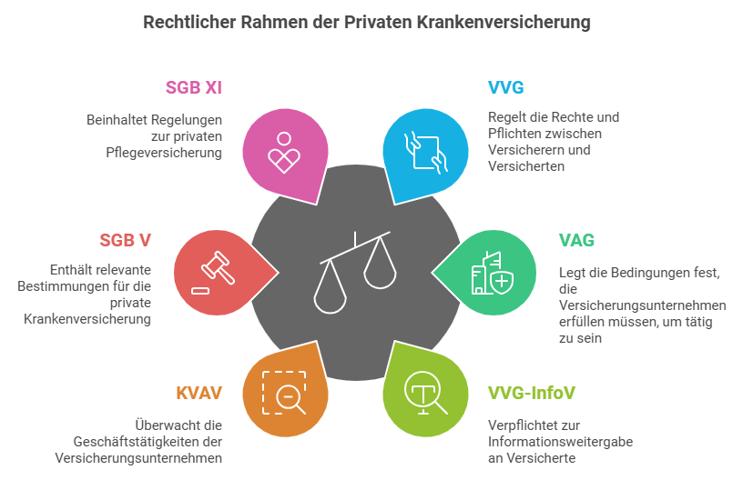 PKV Rechtlichen Rahmen