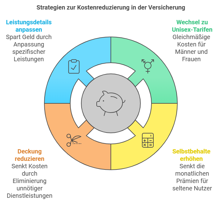 Strategien zur Kostenreduzierung in der Versicherung