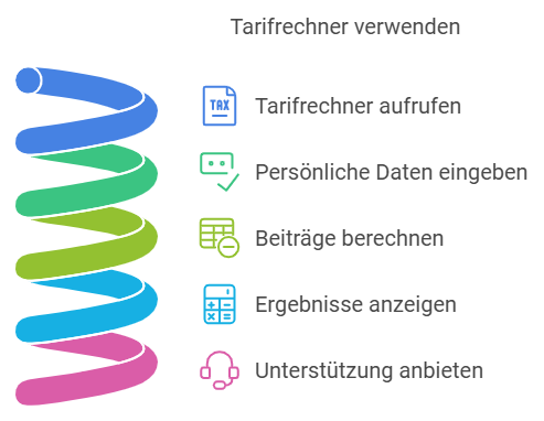 Tarifrechner verwenden