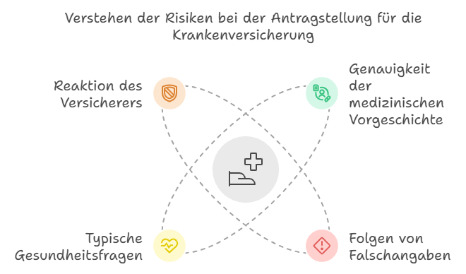 Verstehen der Risiken bei der Antragstellung für die Krankenversicherung