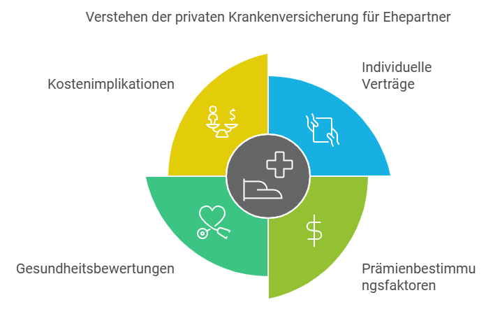 Verstehen der privaten Krankenversicherung für Ehepartner