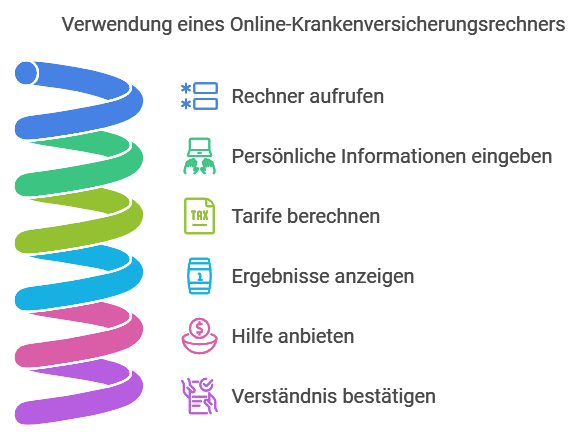 Verwendung eines Online-Krankenversicherungsrechners