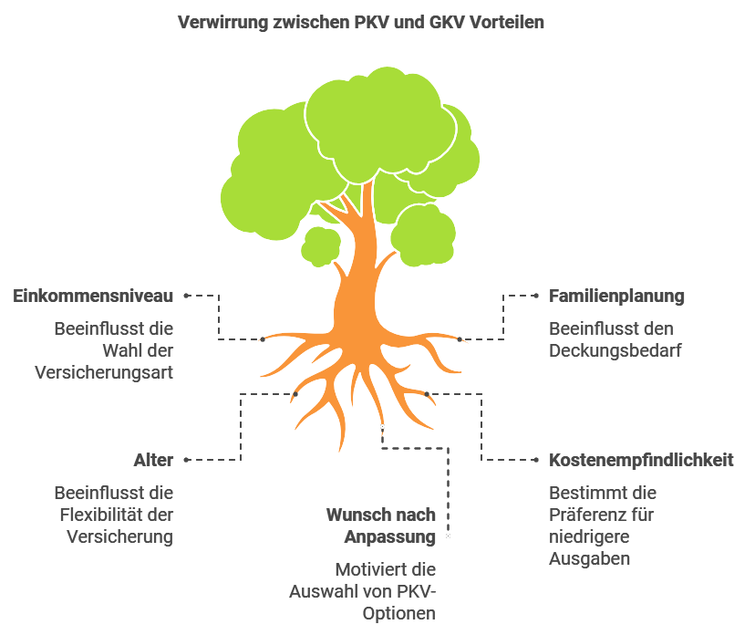 Verwirrung zwischen PKV und GKV Vorteilen