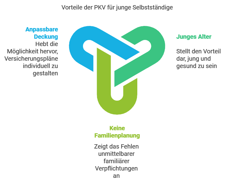 Vorteile der PKV