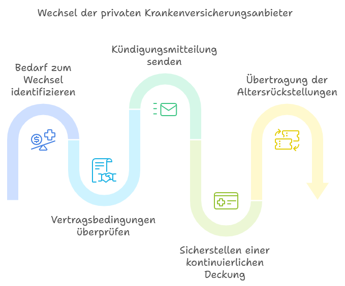 Wechsel der privaten Krankenversicherungsanbieter