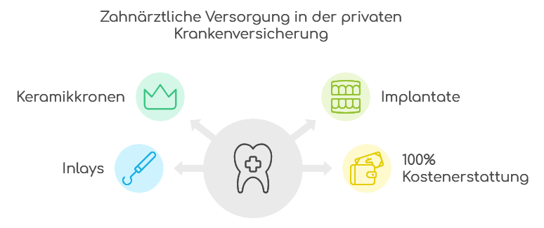 Zahnärztliche Versorgung in der privaten Krankenversicherung