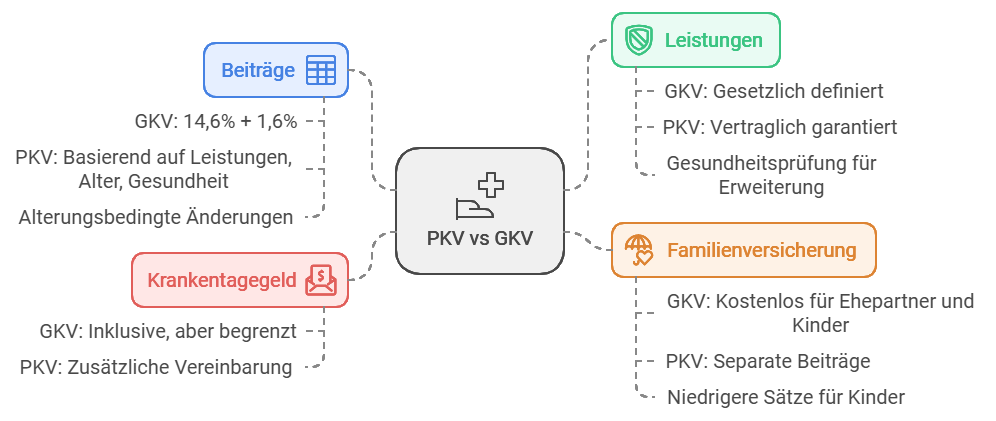 pkv vs gkv