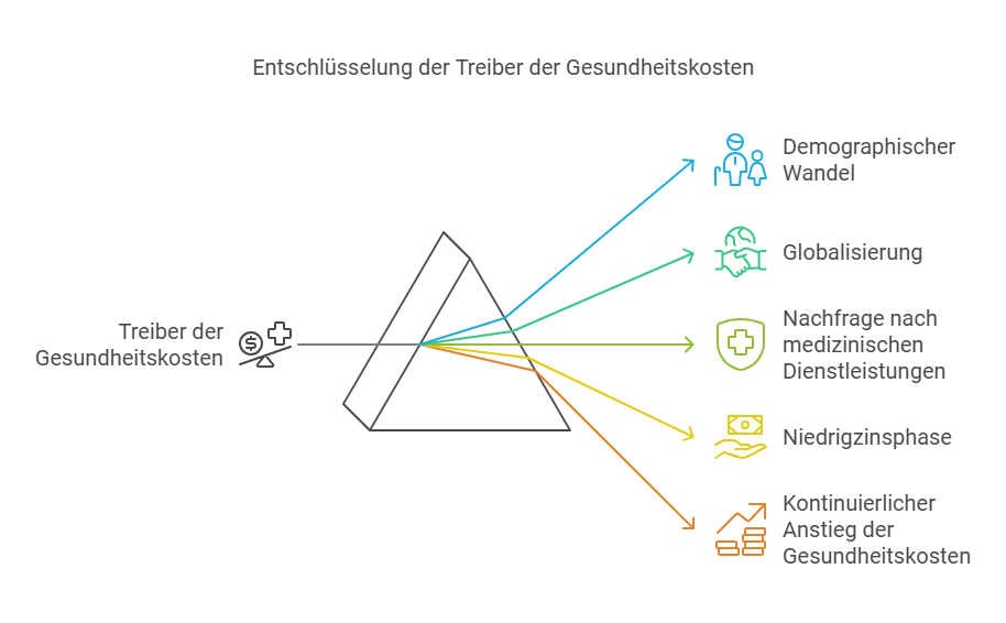 Entschlüsselung der Treiber der Gesundheitskosten