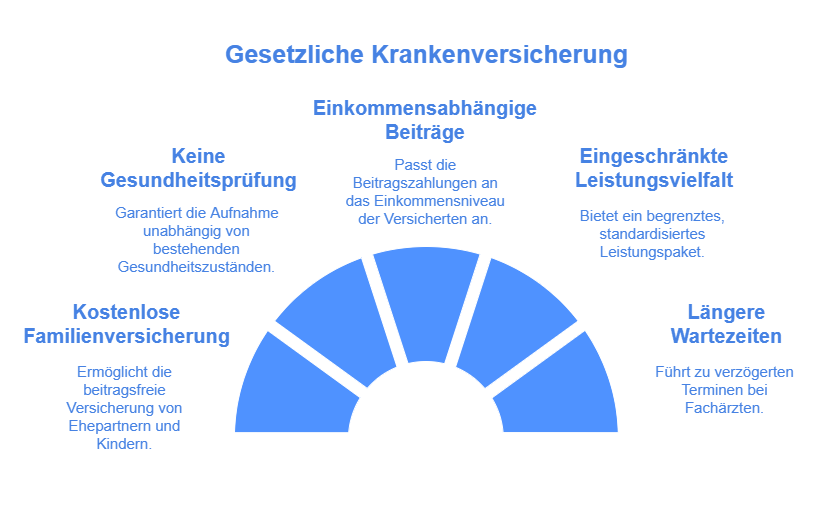 Gesetzliche Krankenversicherung