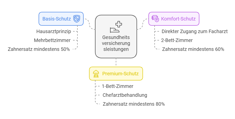 Gesundheitsversicherungsleistungen