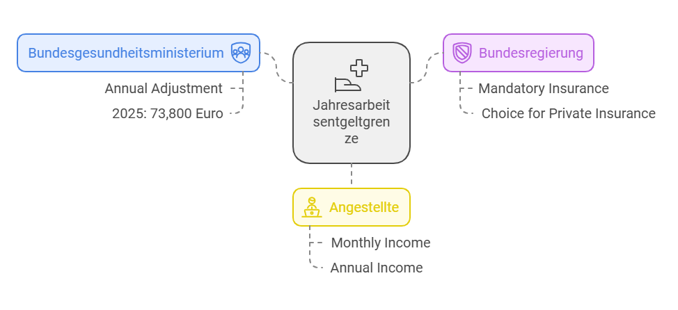 Jahresarbeitsentgeltgrenze