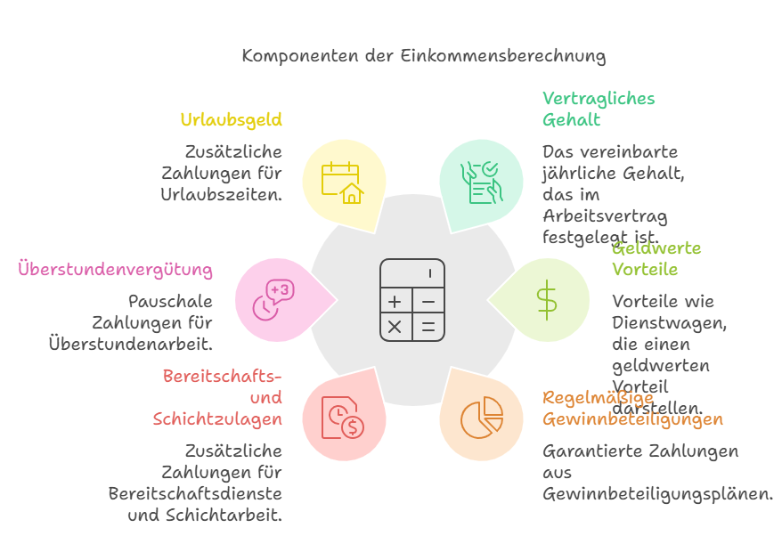 Komponenten der Einkommensberechnung