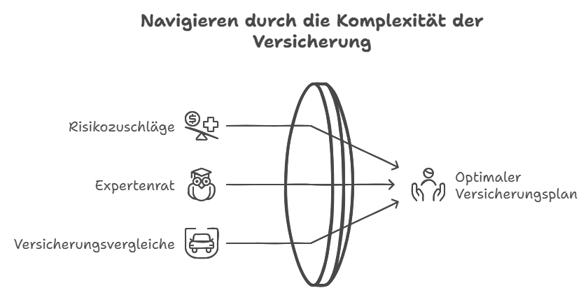 Navigieren durch die Komplexität der Versicherung