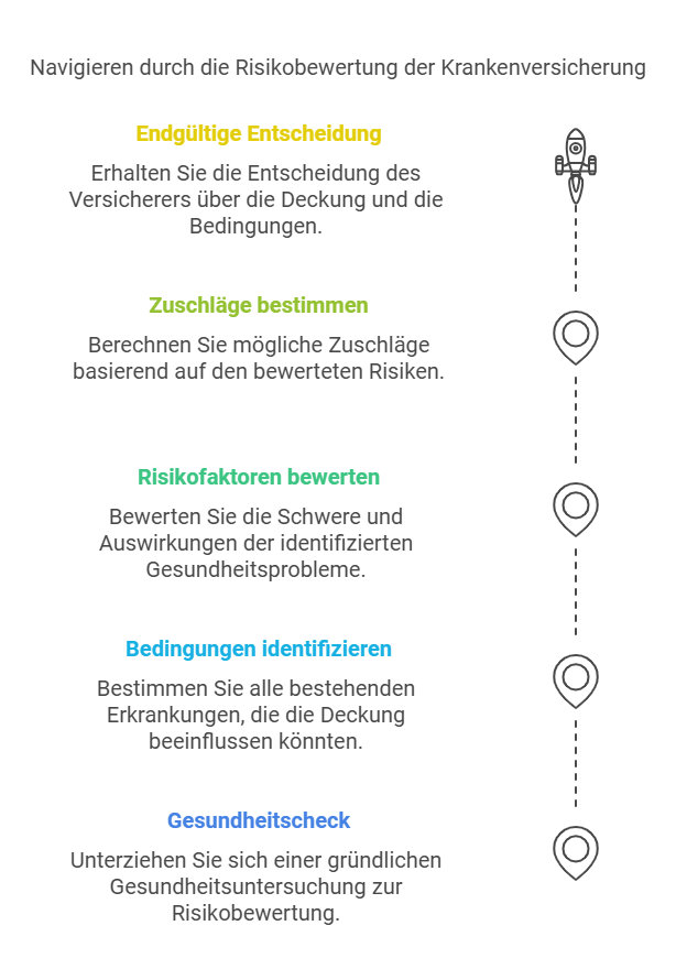 Navigieren durch die Risikobewertung der Krankenversicherung