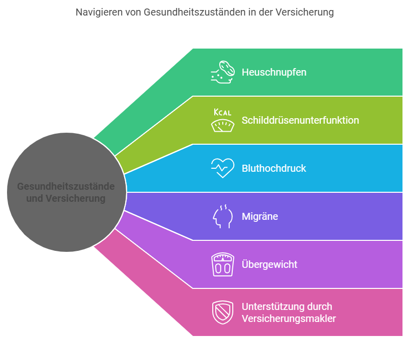 Navigieren von Gesundheitszuständen in der Versicherung