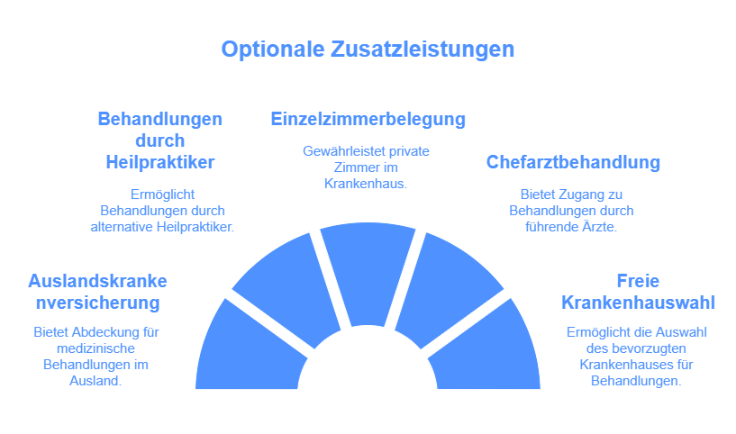 Optionale Zusatzleistungen