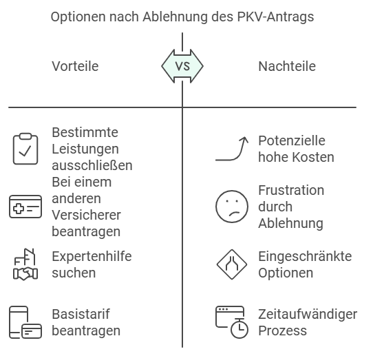 Optionen nach Ablehnung des PKV-Antrags