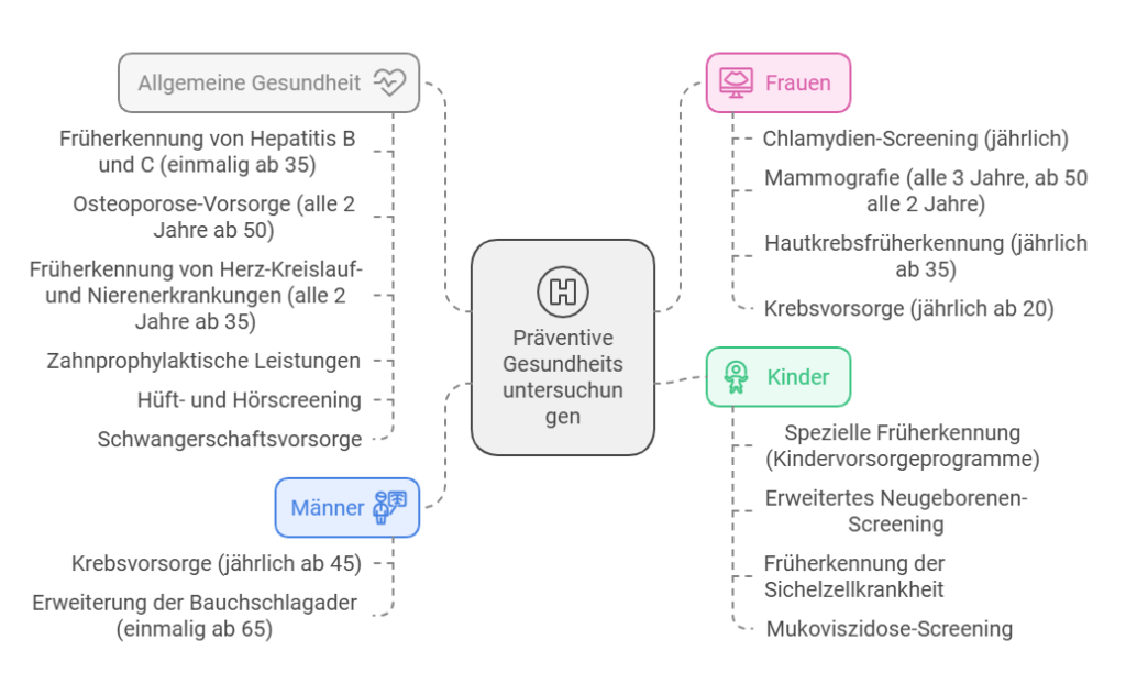 Praventive Gesunheits untersuchungen