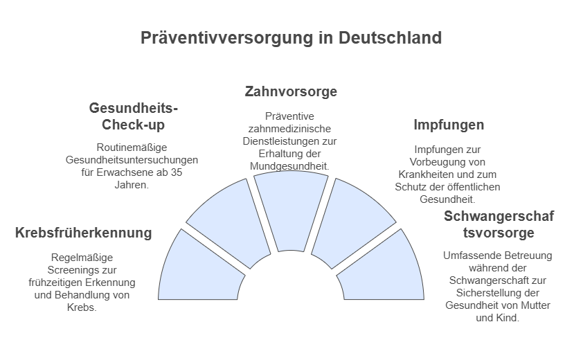 Präventivversorgung in Deutschland