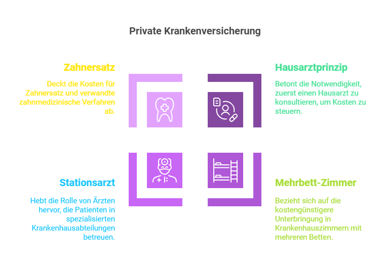 Private Krankenversicherung