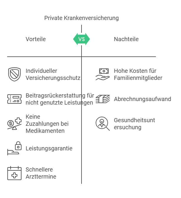 Private Krankenversicherung