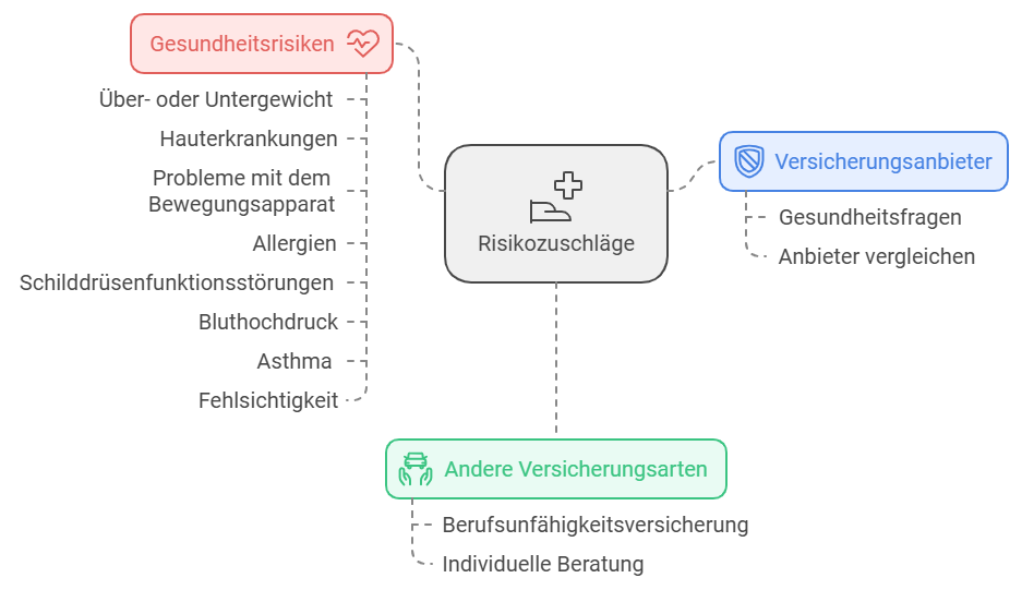 Risikozuschläge