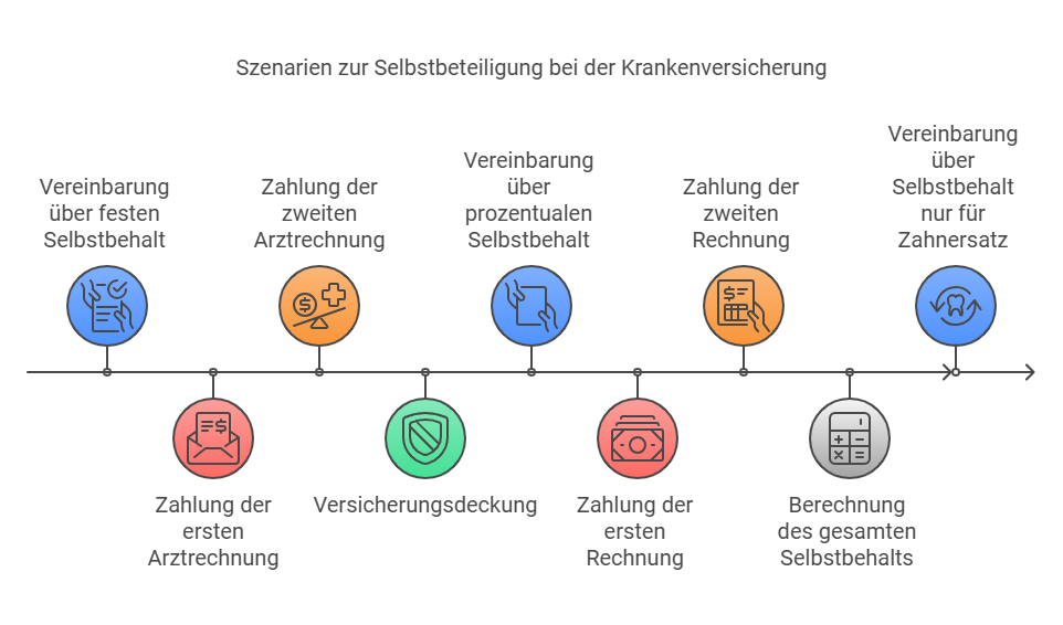 Szenarien zur Selbstbeteiligung bei der Krankenversicherung