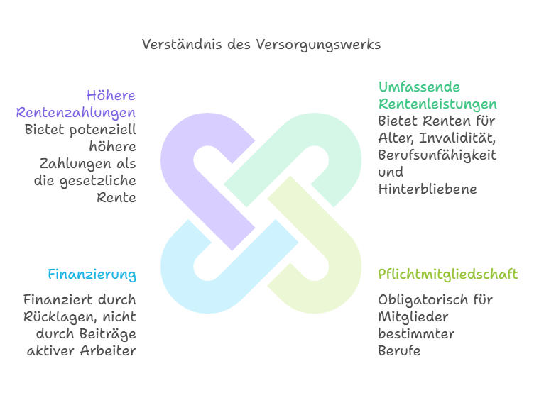 Verständnis des Versorgungswerks