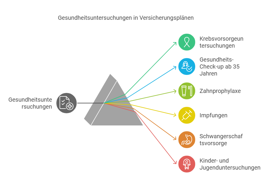 Gesundheitsuntersuchungen in Versicherungsplänen