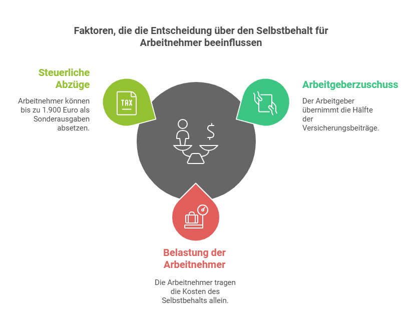 Faktoren, die die Entscheidung über den Selbstbehalt für Arbeitnehmer beeinflussen