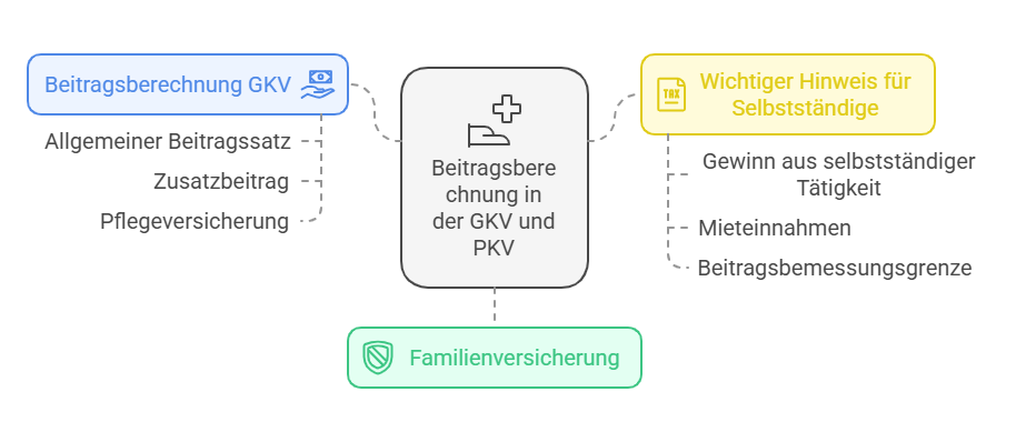 Beitragsberechnung in der GKV und PKV