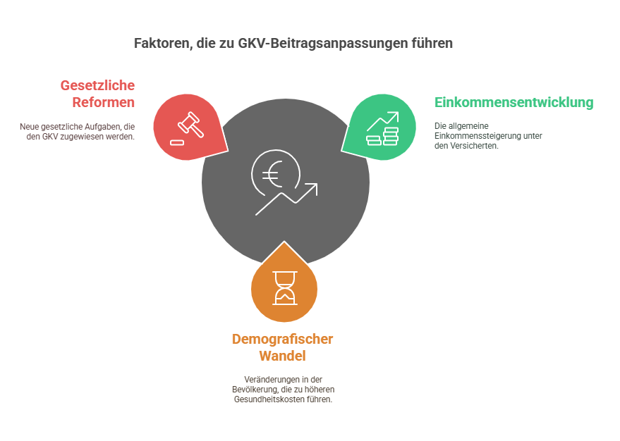 Faktoren, die zu GKV-Beitragsanpassungen führen