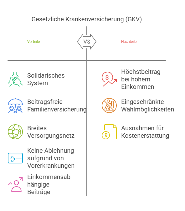 Gesetzliche Krankenversicherung (GKV)