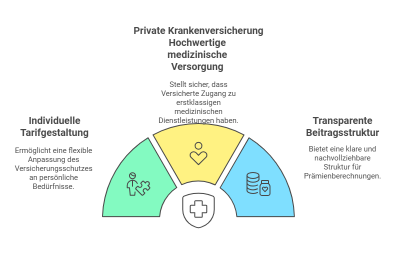 Hochwertige medizinische Versorgung, GKV vorteil